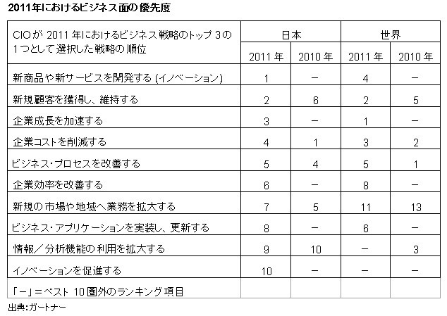 2011年におけるビジネス面の優先度