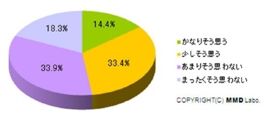 オンラインサービス依存度