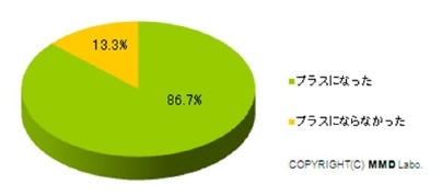 ネットを通じて友人や同級生と再会したことについて