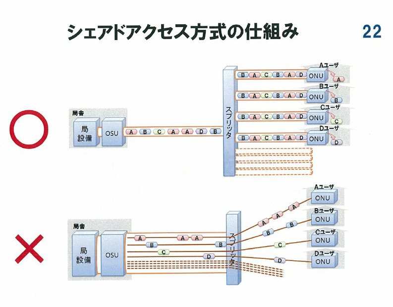 シェアドアクセス方式の仕組み