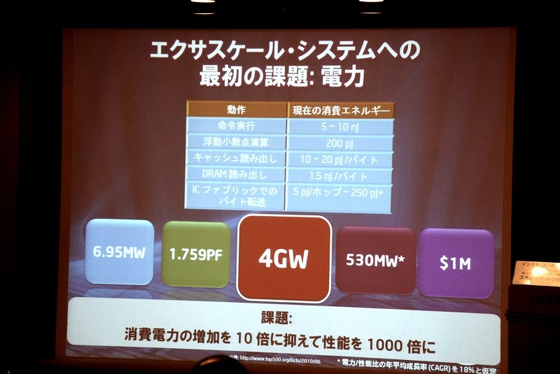 現状の技術の延長でエクサFLOPSを実現した場合、消費電力は4GW