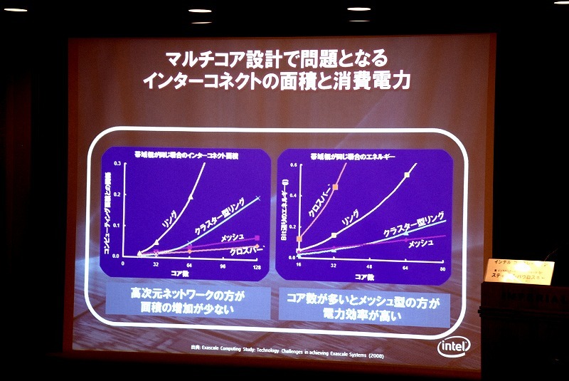 マルチコア化で課題になる、インターコネクトの面積（左グラフ）と消費電力（右グラフ）