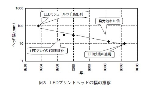 図3 LEDプリントヘッドの幅の推移