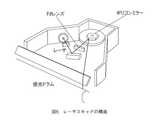 図5 レーザスキャナの構造