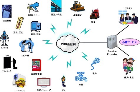 PHSを活用したM2M（Machine to Machine）イメージ