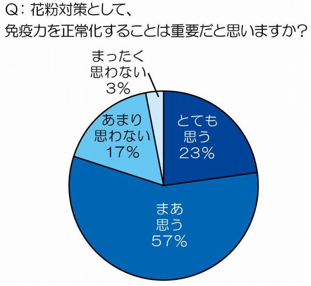 花粉症対策として、免疫力を正常化することは重要だと思いますか？