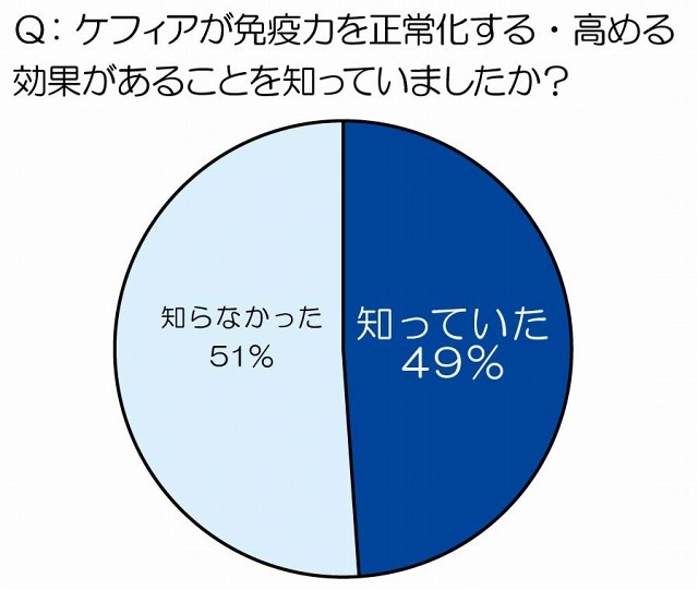 ケフィアが免疫力を正常化する・高める効果があることを知っていましたか？