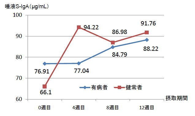 「NKGケフィア投与による免疫活性に関する実験」では、ケフィア末の摂取により、生体防衛機能を担うとされる「唾液S-IgA量」の有意な上昇がみられた