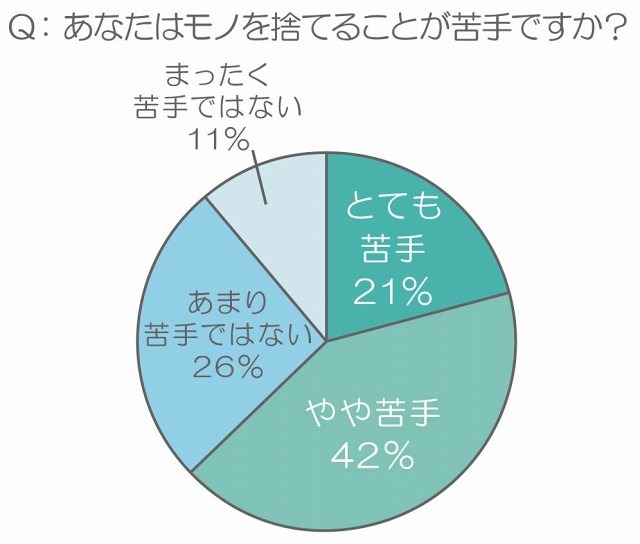 あなたはモノを捨てることが苦手ですか？