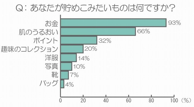 あなたが貯め込みたいものは何ですか？