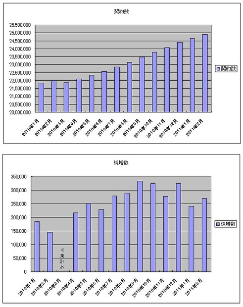 ソフトバンクの契約数・純増数推移