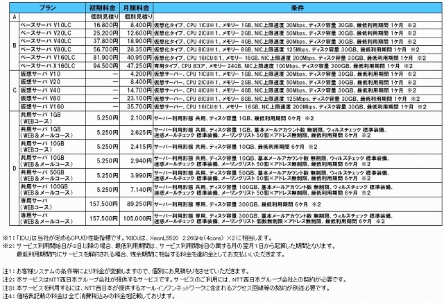 価格表（Bizひかりクラウド プラットフォーム ホスティング）