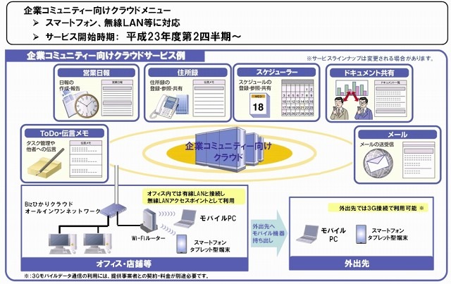 企業コミュニティー向けサービス利用イメージ（参考）