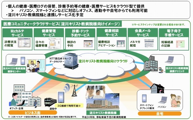 医療コミュニティー向けサービス利用イメージ