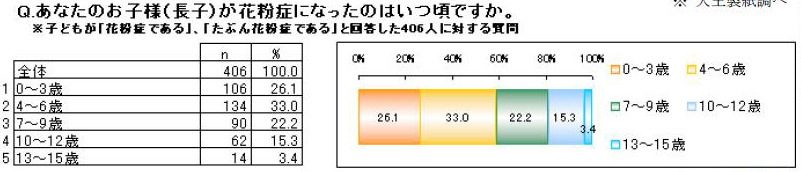 あなたのお子様が花粉症になったのはいつ頃ですか？