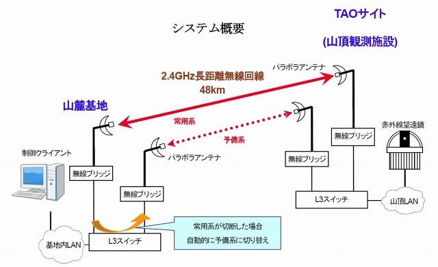 長距離無線アクセス回線のシステム概要