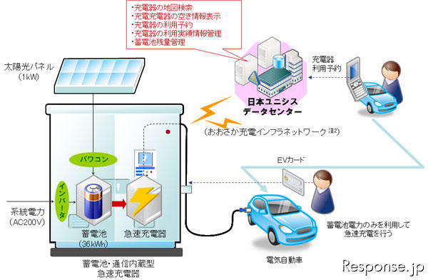 日本ユニシス 名神高速道路の急速充電システム実証調査 概要図