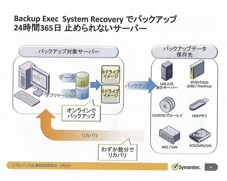 「Backup Exec System Recovery」