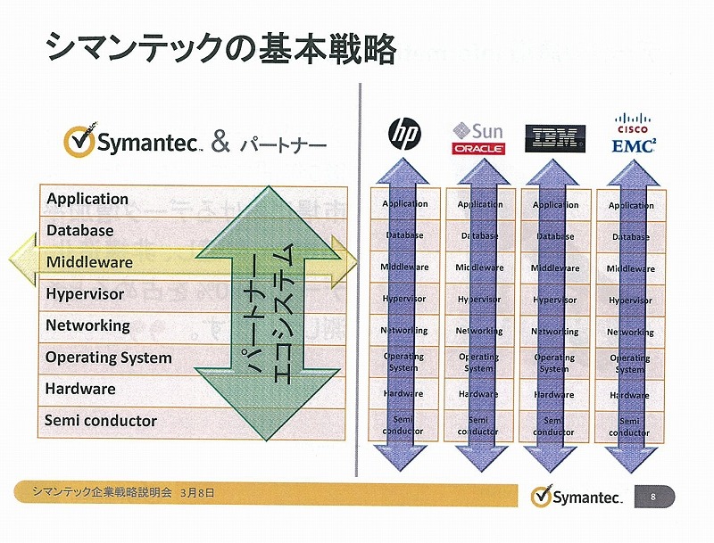 シマンテックの基本戦略