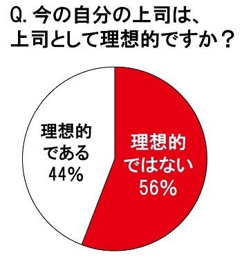 今の自分の上司は、上司として理想的ですか？