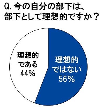今の自分の部下は、部下として理想的ですか？