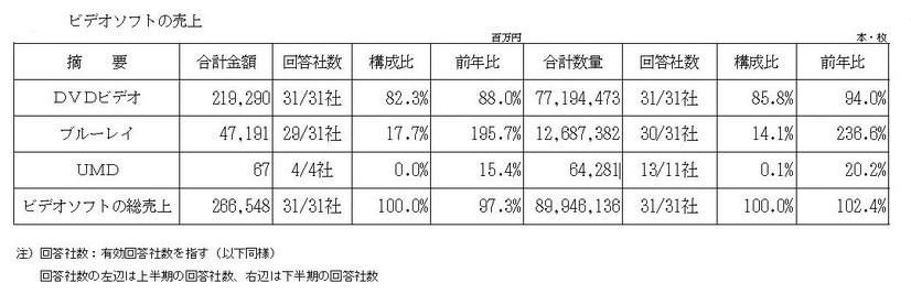 映像ソフトの売上データ（JVA資料より）