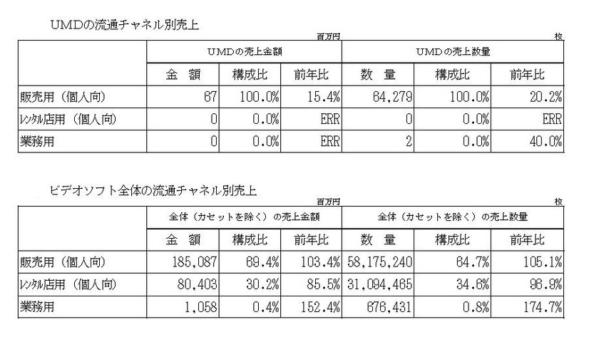 流通チャネル別の売上データ（JVA資料より）