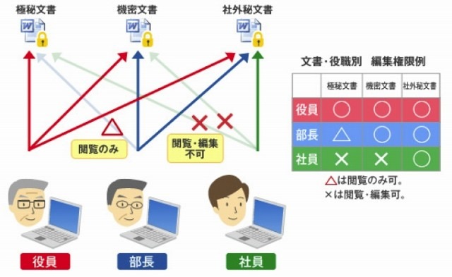 文書・役職別の編集権限設定に対応