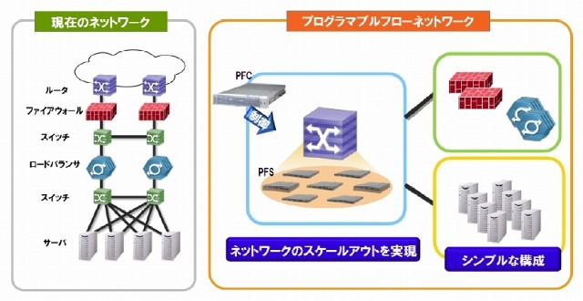 Nec ネットワーク製品 Univerge Pfシリーズ Openflow対応で通信経路を自動選択 3枚目の写真 画像 Rbb Today