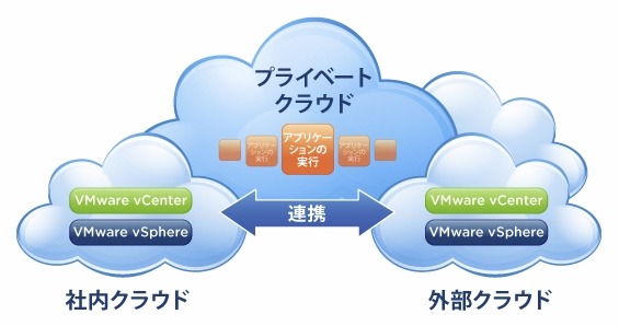 VMwareのクラウドへのアプローチ