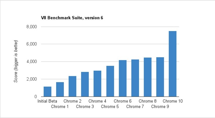 V8 Benchmark Suiteによるベンチマーク