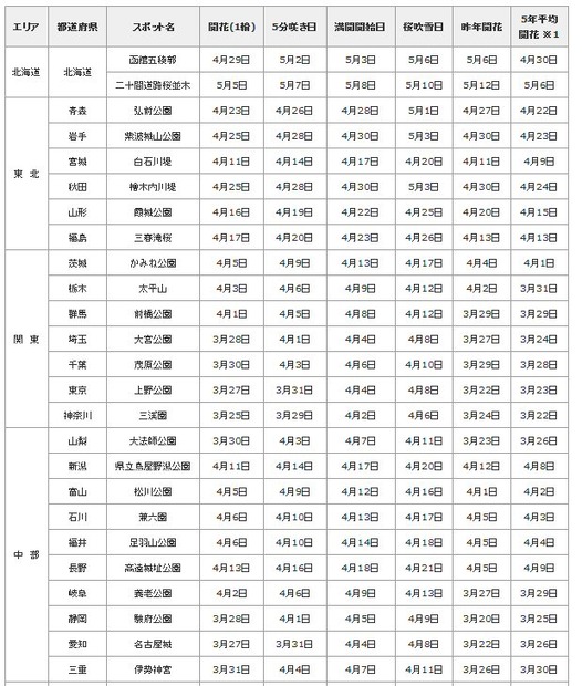 北海道から中部までのスポットと開花予想
