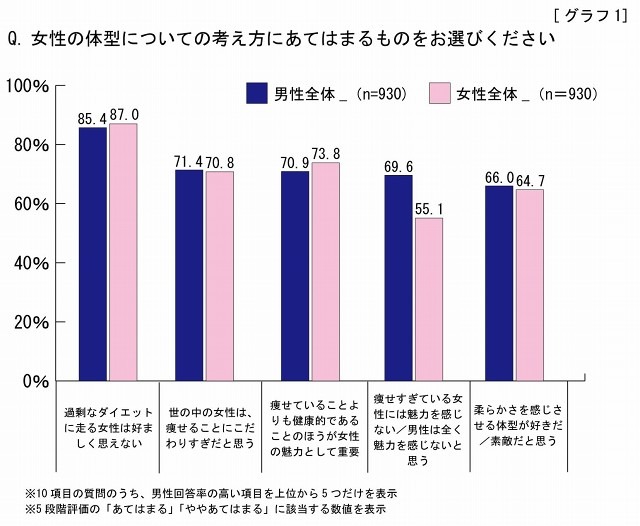 女性の体型についての考え方にあてはまるものをお選びください