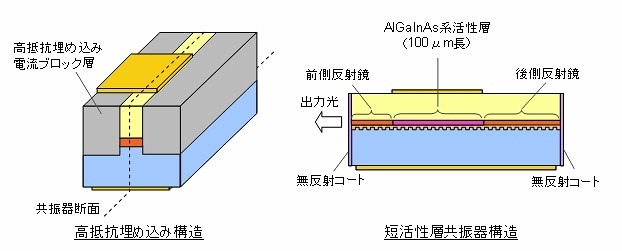 今回開発された直接変調レーザー 