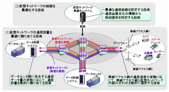 今回開発した技術の概要図