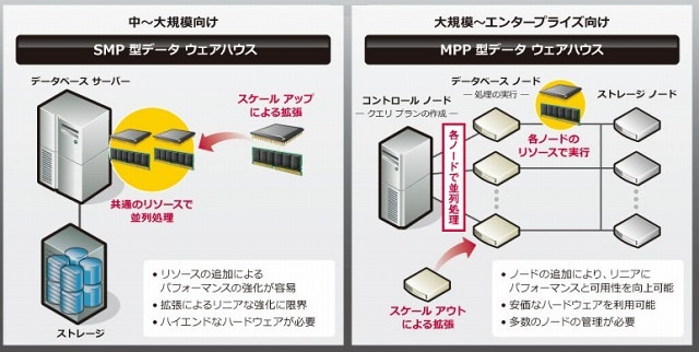 マイクロソフトのデータウェアハウス概念