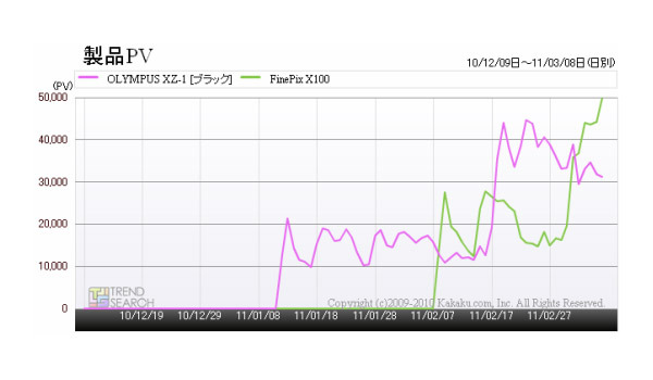 「XZ-1/X100のアクセス数推移」（カカクコム調べ）