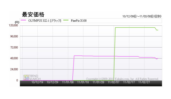 「XZ-1/X100の最安価格推移」（カカクコム調べ）