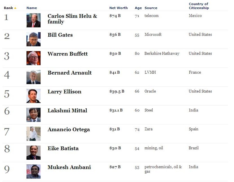 マイクロソフト社ビル･ゲイツ氏は昨年に続き2位