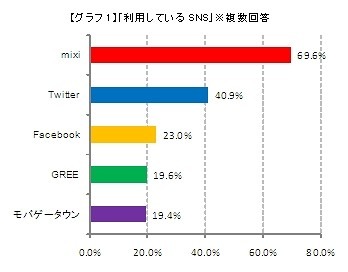 利用しているSNS