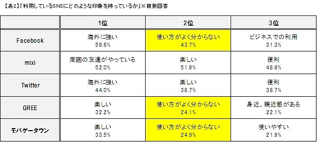 利用しているSNSにどのような印象を持っているか