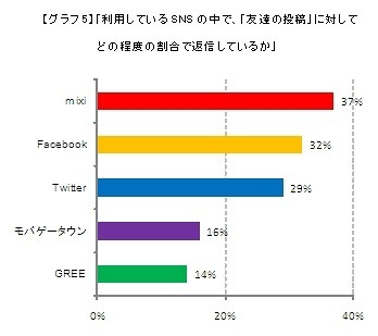 利用しているSNSのなかで、「友達の投稿」に対してどの程度の割合で返信しているか