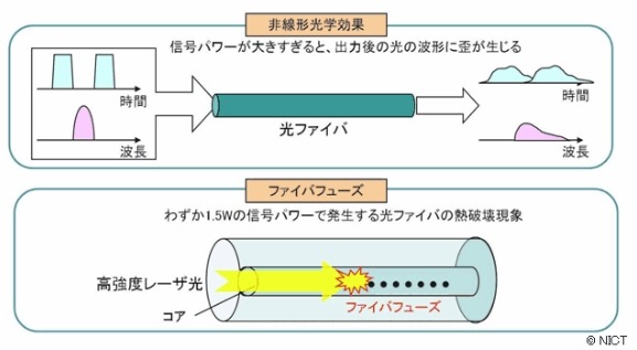 光ファイバへの注入パワーの限界