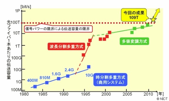 光ファイバ伝送容量の進展