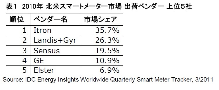 2010年の北米スマートメーター市場 出荷ベンダー上位5社