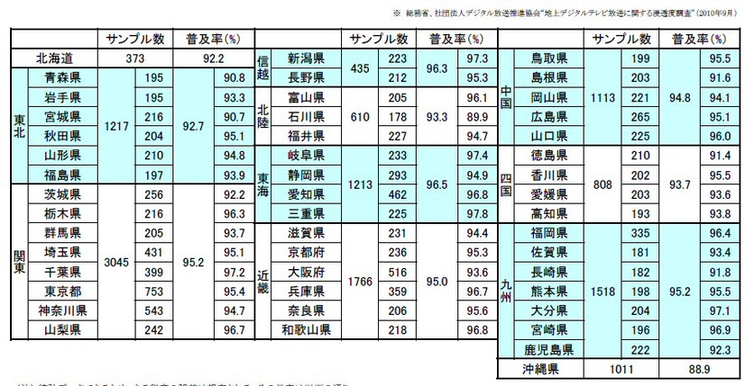 各県の普及率