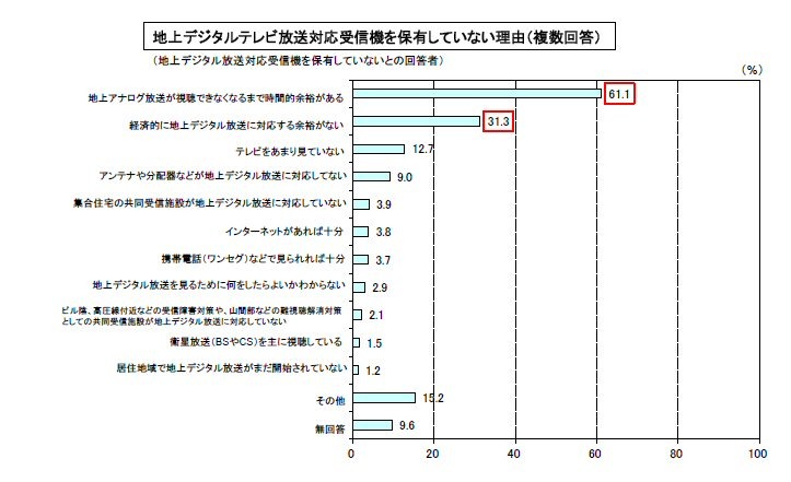 受信機を保有していない理由