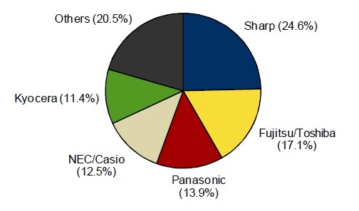 2010年 国内携帯電話出荷台数 ベンダー別シェア