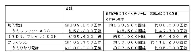 通信設備への影響