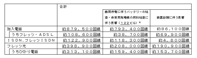 通信設備への影響